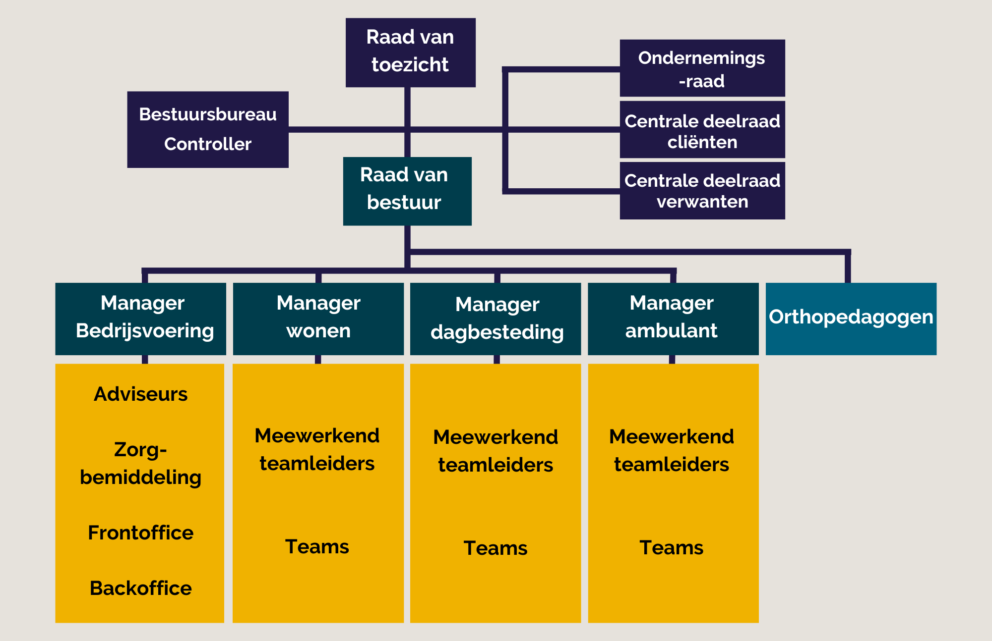 Organigram